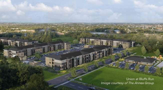 Merchants Capital has secured more than $88 million in financing for Union at Bluffs Run, a 192-unit affordable housing development in Council Bluffs, Iowa, by The Annex Group. The firm’s financing included a $24.9 million Fannie Mae Forward MBS Tax-Exempt Bond permanent loan and $22.5 million in low-income housing tax credit equity. A $41.5 million construction loan was provided by Merchants Bank.